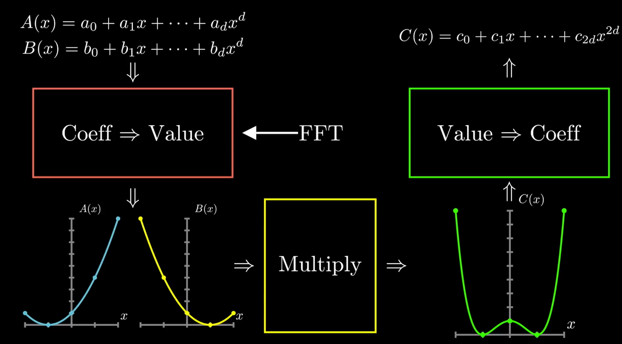 PolynomialMultiplicationFlowchart